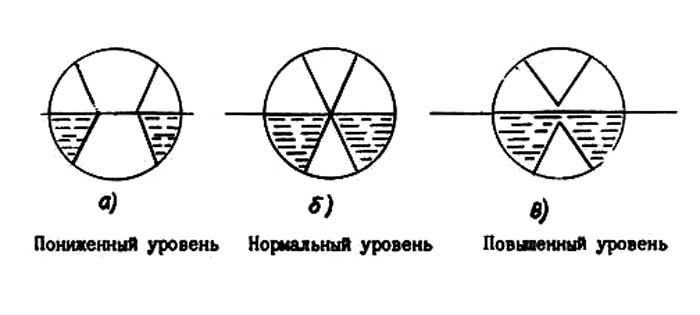 уровни жидкости